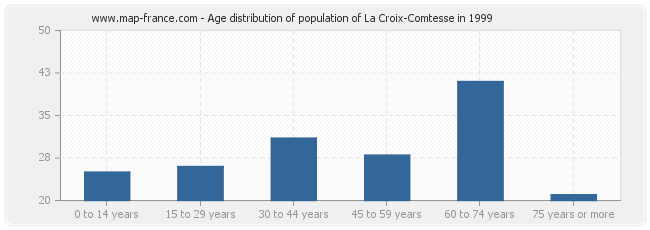 Age distribution of population of La Croix-Comtesse in 1999